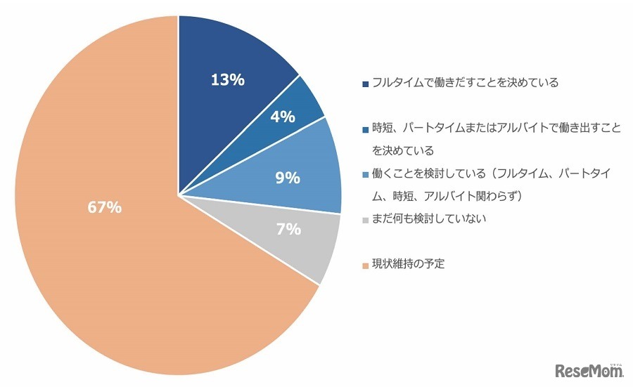 「幼保無償化制度」が始まった場合の就業意向