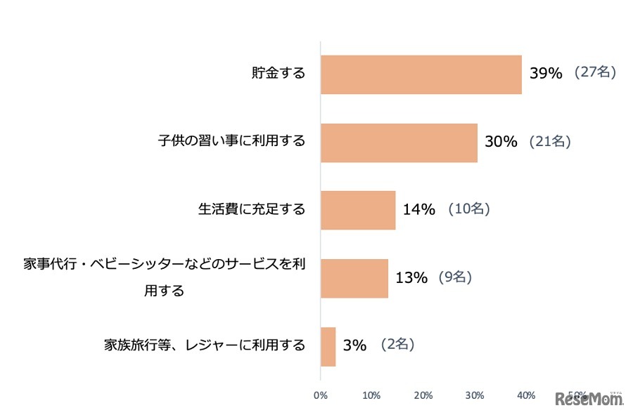 幼保無償化により余裕ができた資金の使い道