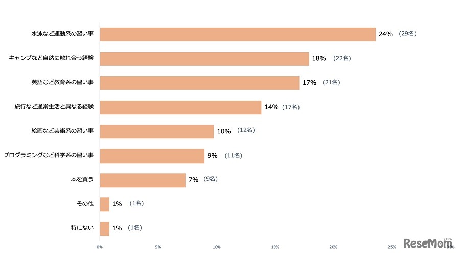 幼保無償化により余裕ができた資金で子どもに経験してほしいこと