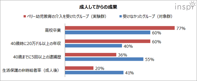 ペリー幼児教育のランダム化比較試験「成人してからの成果」
