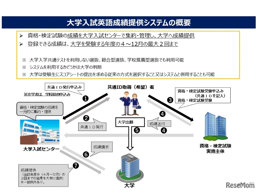大学入試英語成績提供システムの概要