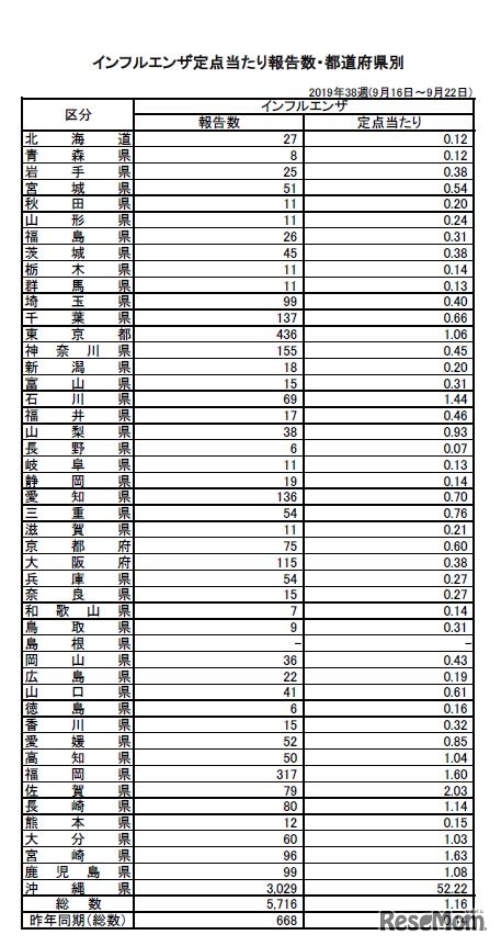 インフルエンザ定点あたり報告数・都道府県別（2019年第38週）