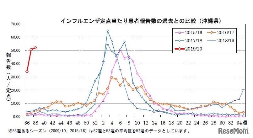 沖縄県のインフルエンザ定点あたり患者報告数（過去との比較）