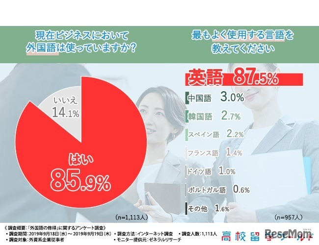 （左）現在ビジネスにおいて外国語は使っているか／（右）もっともよく使用する言語