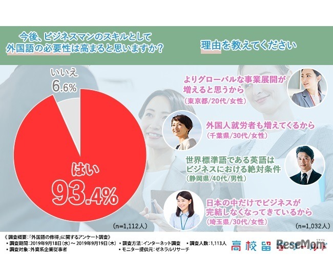 （左）今後、ビジネスマンのスキルとして外国語の必要性は高まると思うか／（右）「はい」と答えた理由