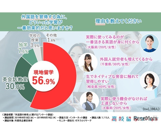 （左）外国語を習得するためにどういった学習が1番効果的だと思うか／（右）「現地留学」と答えた理由