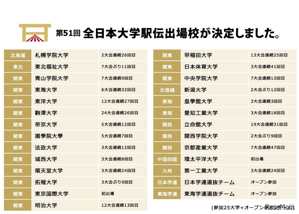 秩父宮賜杯 第51回全日本大学駅伝対校選手権大会の出場チーム