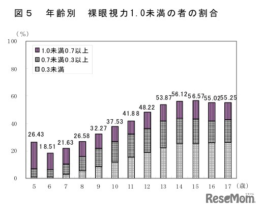 年齢別裸眼視力1.0未満の者の割合