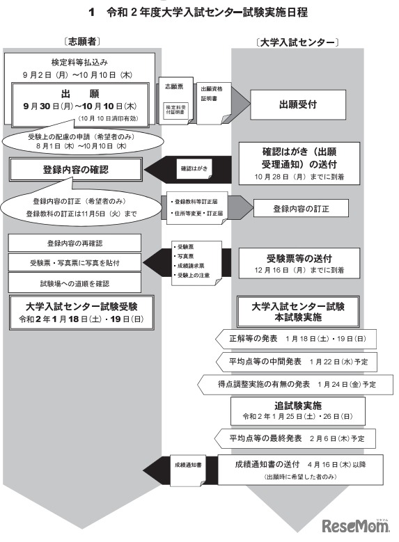 2020年度大学入試センター試験実施日程
