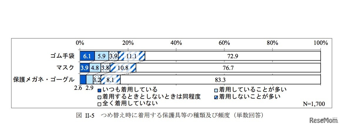 つめ替え時に着用する保護具等の種類および頻度