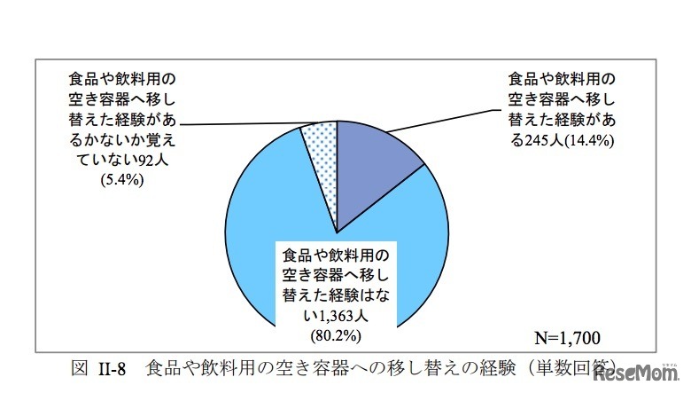 食品や飲料用の空き容器への移し替えの経験