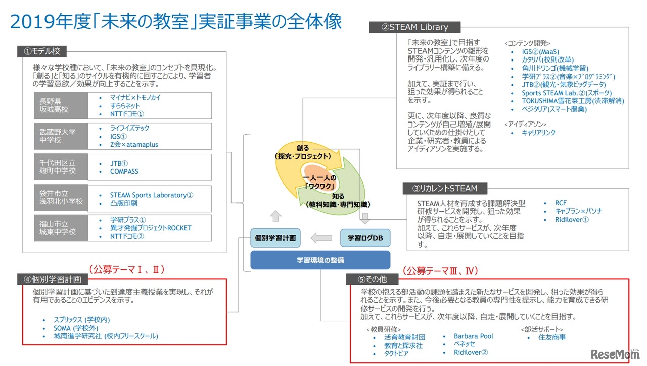 2019年度「未来の教室」実証事業