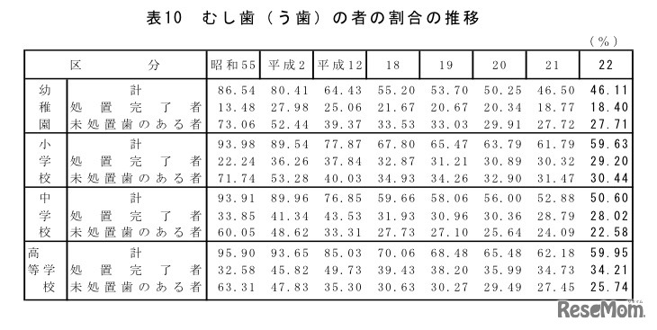 むし歯の者の割合の推移