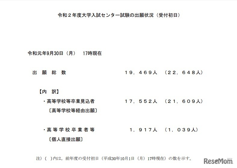 2020年度大学入試センター試験の出願状況（受付初日午後5時現在）