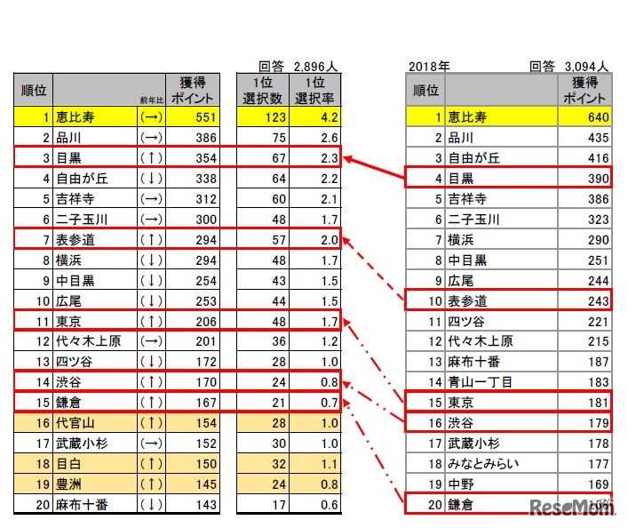 住んでみたい街（首都圏・1位～20位）