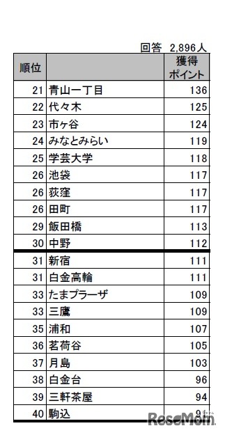 住んでみたい街（首都圏・21位～40位）