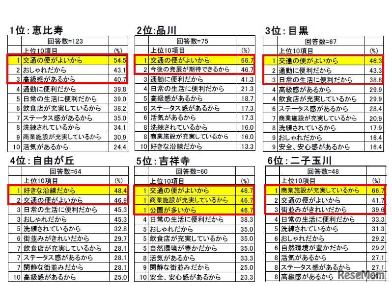 住んでみたい街（首都圏）トップ6の住んでみたい理由