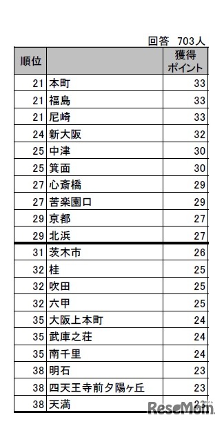 住んでみたい街（関西圏・21位～38位）