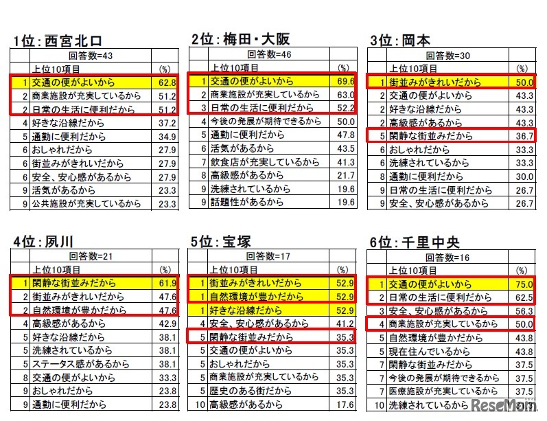 住んでみたい街（関西圏）トップ6の住んでみたい理由
