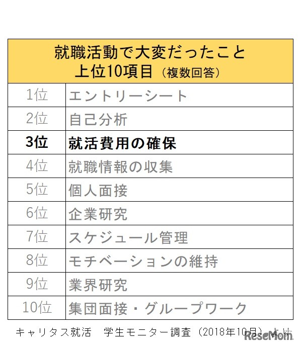 就職活動で大変だったこと