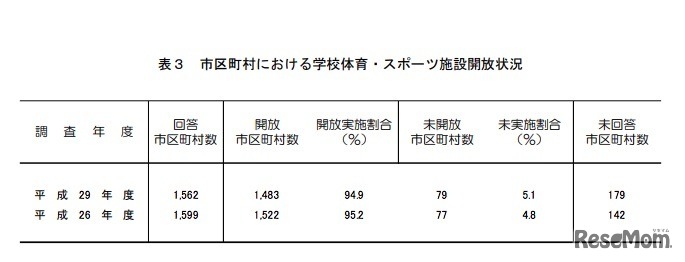 市区町村における学校体育・スポーツ施設開放状況