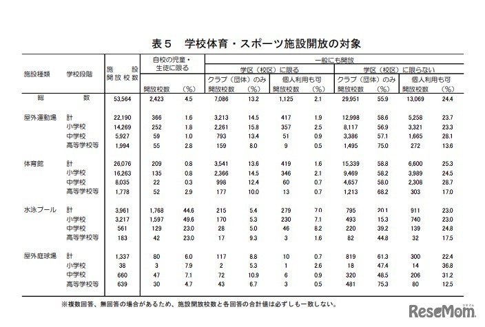 学校体育・スポーツ施設開放の対象