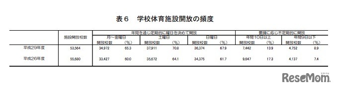 学校体育施設開放の頻度
