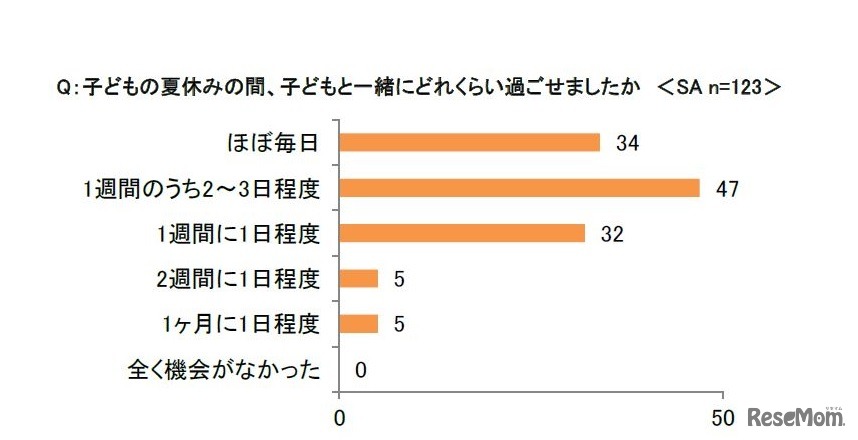 子どもの夏休みの間、子どもと一緒にどれくらい過ごせたか