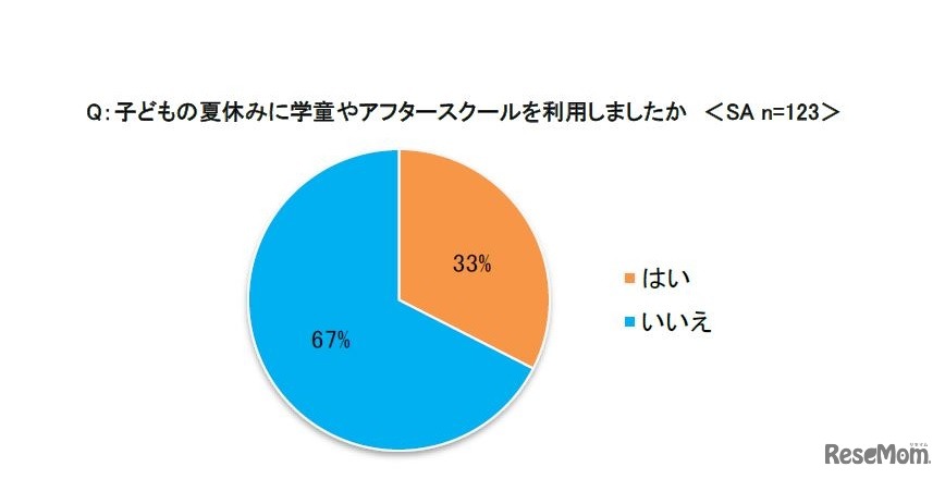 子どもの夏休みに学童やアフタースクールを利用したか