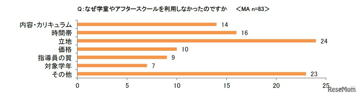 なぜ学童やアフタースクールを利用しなかったのか