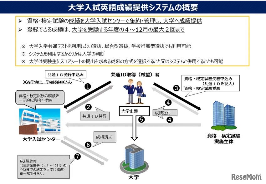 大学入試英語成績提供システムの概要