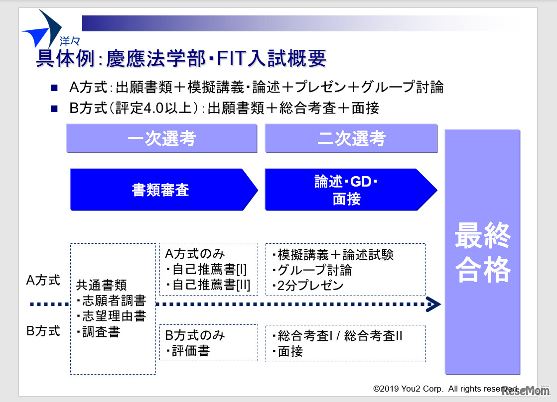 慶應法学部・FIT入試