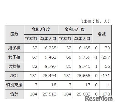 令和2年度（2020年度）都内私立中学校入学者選抜募集人員