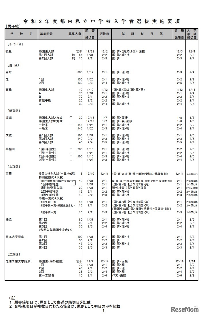令和2年度（2020年度）都内私立中学校入学者選抜実施要項 男子校（一部）