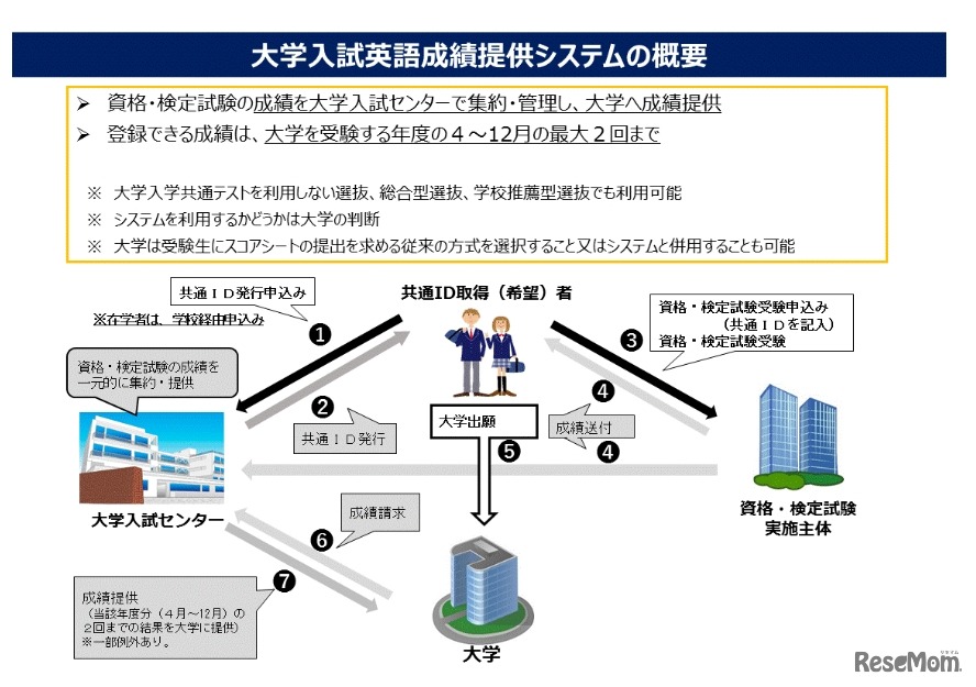 大学入試英語成績提供システムの概要