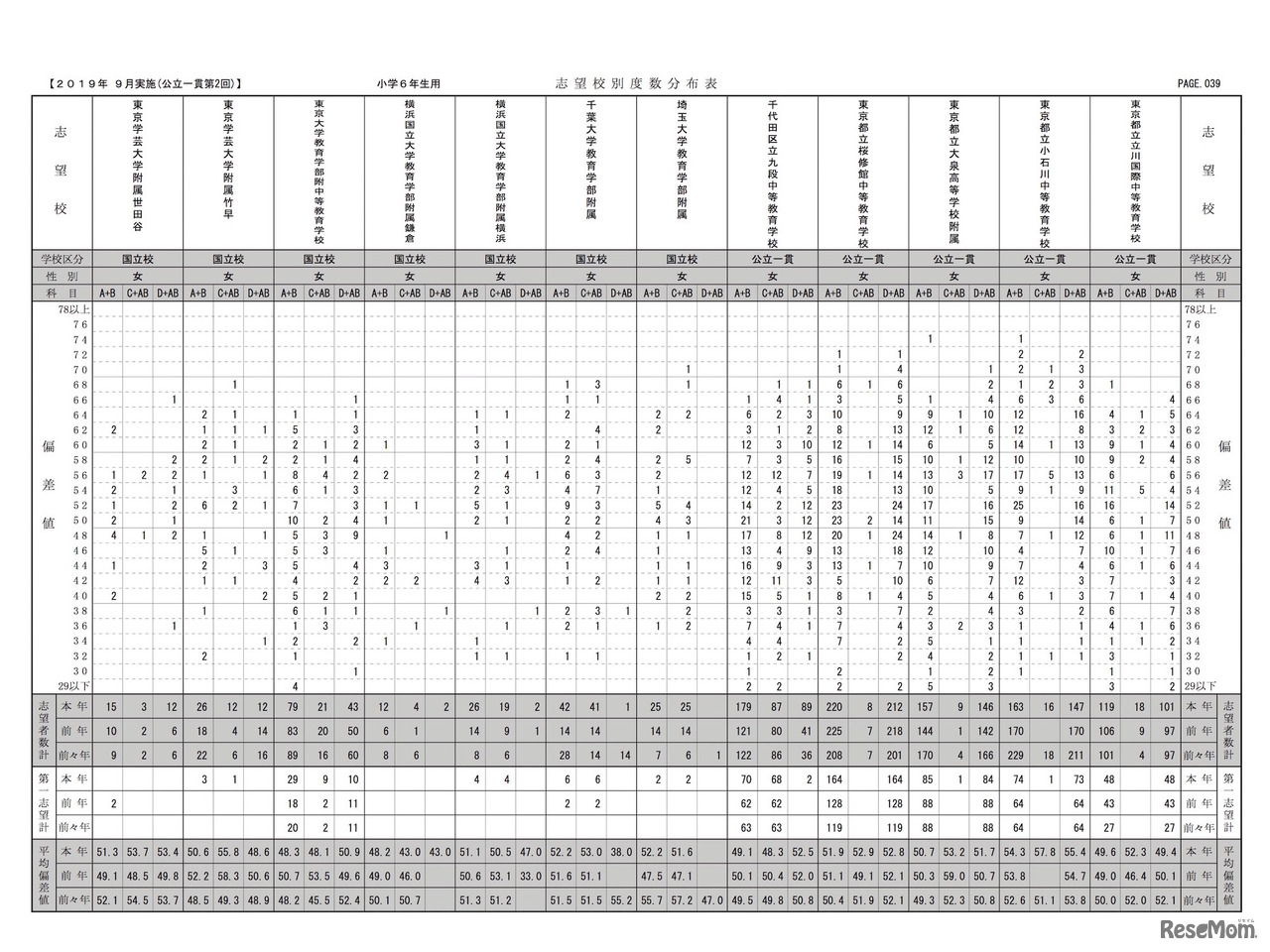 2019年度公立中高一貫校模試 第2回（9月23日）　志望校別度数分布表（小学6年生・女子）