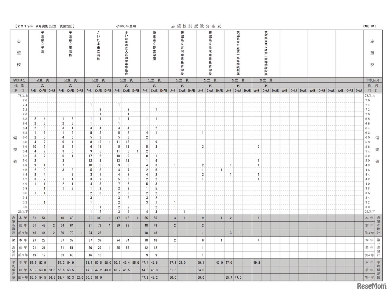 2019年度公立中高一貫校模試 第2回（9月23日）　志望校別度数分布表（小学6年生・女子）