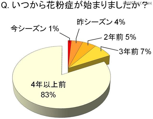 「いつから花粉症が始まったか？」という質問には「4年以上」が8割を超えたが、年々新しい患者が増えていることもわかった