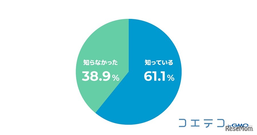 小学校でのプログラミング教育必修化の認知度（前回調査の結果・2019年3月実施）