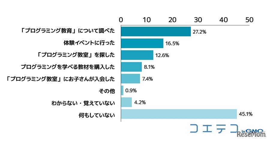関心を持ったことで何か行動を起こしたか