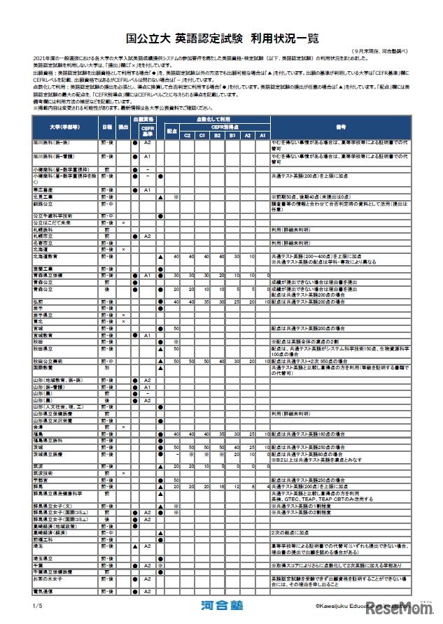 国公立大 英語認定試験 利用状況一覧（9月末現在）