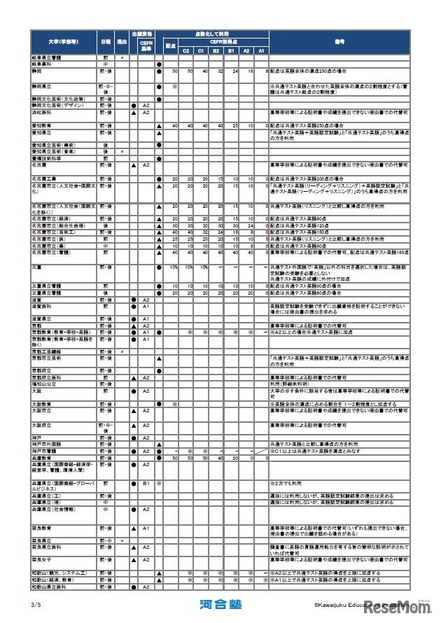 国公立大 英語認定試験 利用状況一覧（9月末現在）