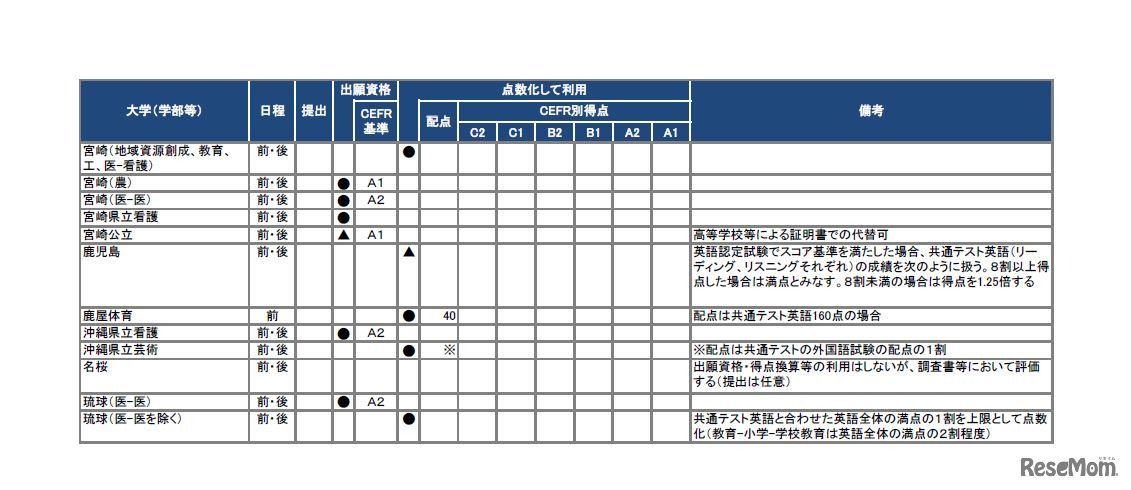 国公立大 英語認定試験 利用状況一覧（9月末現在）