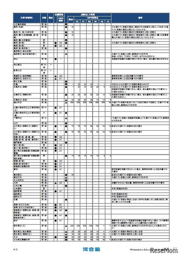 国公立大 英語認定試験 利用状況一覧（9月末現在）