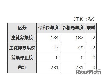 募集状況別学校数