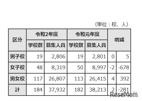 男子校・女子校・男女校別募集状況