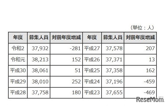 募集人員の推移