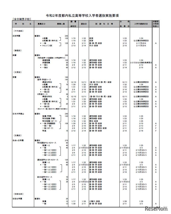 2020年度都内私立高等学校入学者選抜実施要項（全日制男子校・一部）