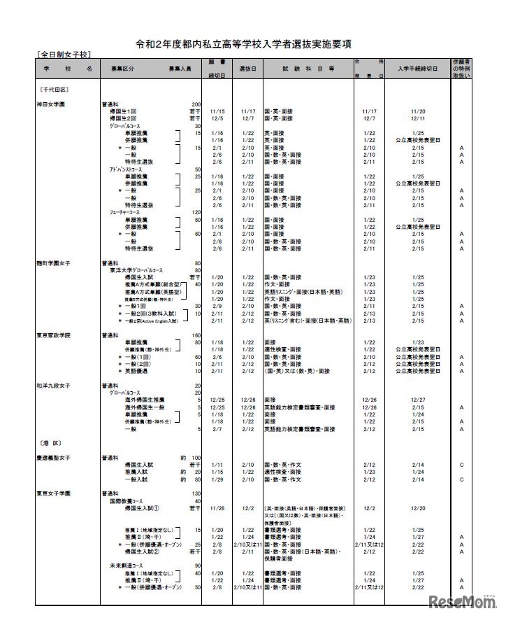 2020年度都内私立高等学校入学者選抜実施要項（全日制女子校・一部）