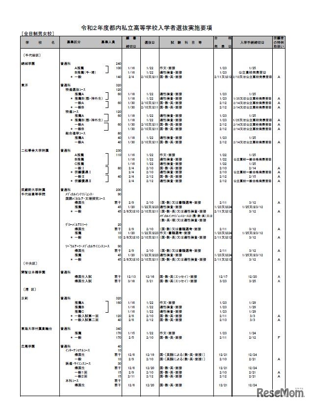 2020年度都内私立高等学校入学者選抜実施要項（全日制男女校・一部）